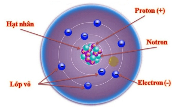 Cấu tạo của nguyên tử, kích thước khối lượng electron hạt nhân
