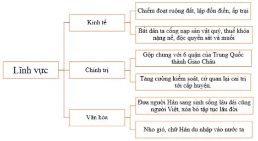 [Chân trời sáng tạo] Giải Lịch Sử 6 Bài 16: Chính sách cai trị của các triều đại phong kiến phương bắc và sự chuyển biến của Việt Nam thời kì Bắc thuộc (ảnh 4)