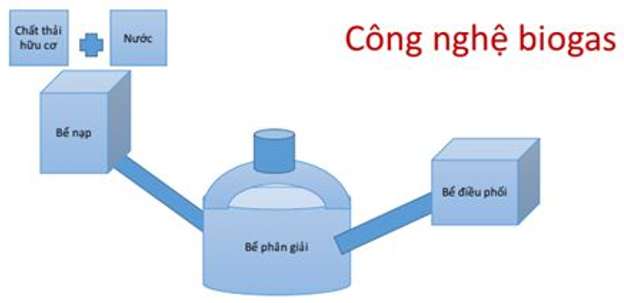 Chất dễ cháy trong khí biogas