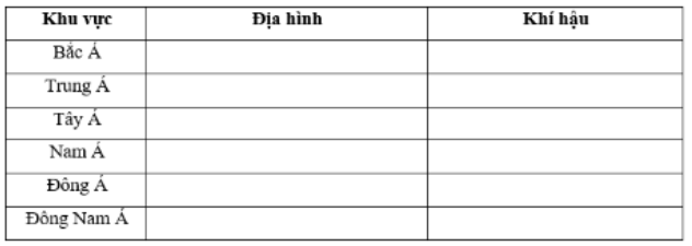 Bài tập 14 trang 31 SBT Địa lí 7: Cho biết đặc điểm địa hình, khí hậu của các khu vực ở châu Á bằng cách hoàn thành bảng theo mẫu sau.