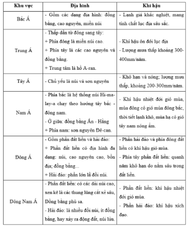 Bài tập 14 trang 31 SBT Địa lí 7: Cho biết đặc điểm địa hình, khí hậu của các khu vực ở châu Á bằng cách hoàn thành bảng theo mẫu sau.