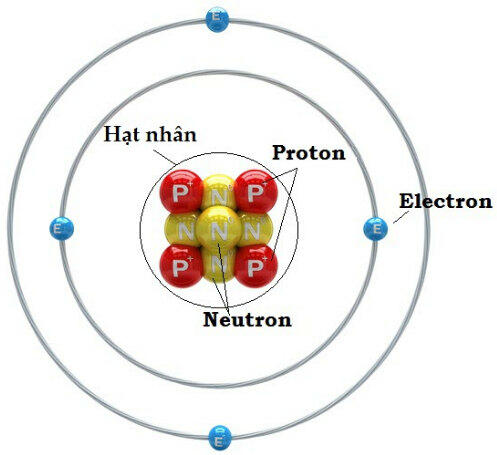 Cho biết khối lượng và điện tích các hạt proton, nơtron và electron