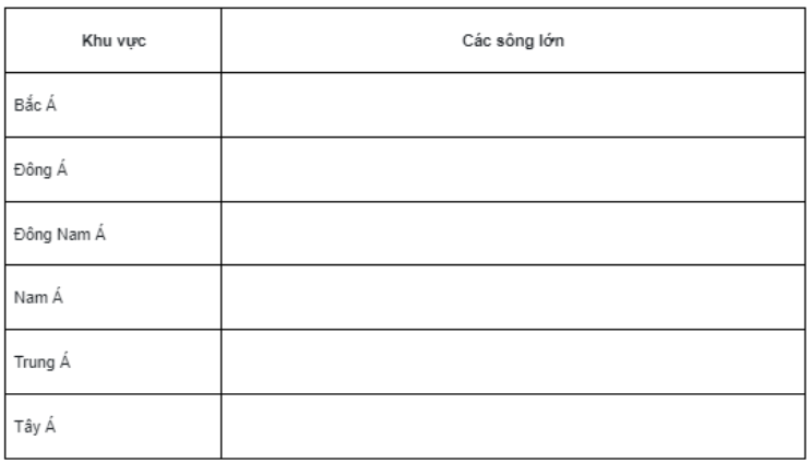 Bài tập 9 trang 21 SBT Địa lí 7: Cho biết tên các sông lớn ở các khu vực châu Á bằng cách hoàn thiện bảng theo mẫu dưới đây.