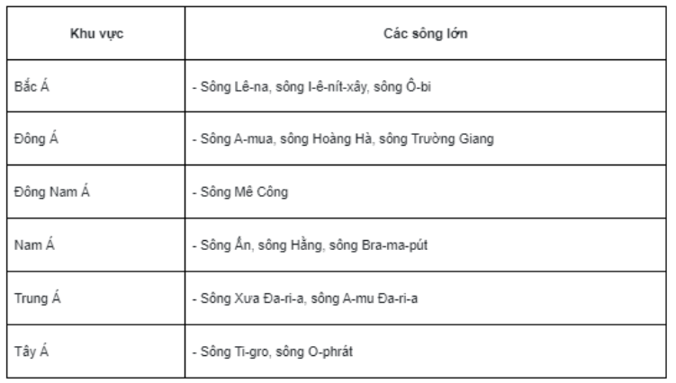 Bài tập 9 trang 21 SBT Địa lí 7: Cho biết tên các sông lớn ở các khu vực châu Á bằng cách hoàn thiện bảng theo mẫu dưới đây.