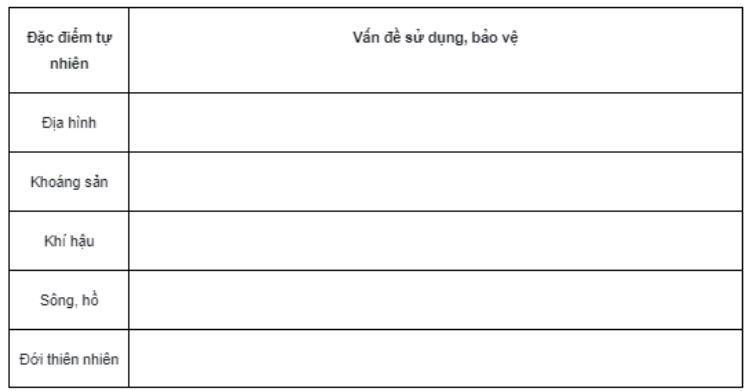 Bài tập 13 trang 22 SBT Địa lí 7: Cho biết ý nghĩa của các đặc điểm tự nhiên đối với việc sử dụng và bảo vệ tự nhiên ở châu Á