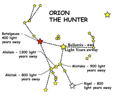 The orion experience перевод. Созвездие Орион схема. Минтака в созвездии Орион схема. Орион охотник. Бетельгейзе.