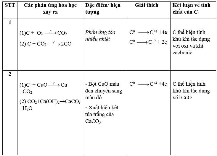 Chủ đề Stem môn Hóa học: Cacbon (ảnh 4)