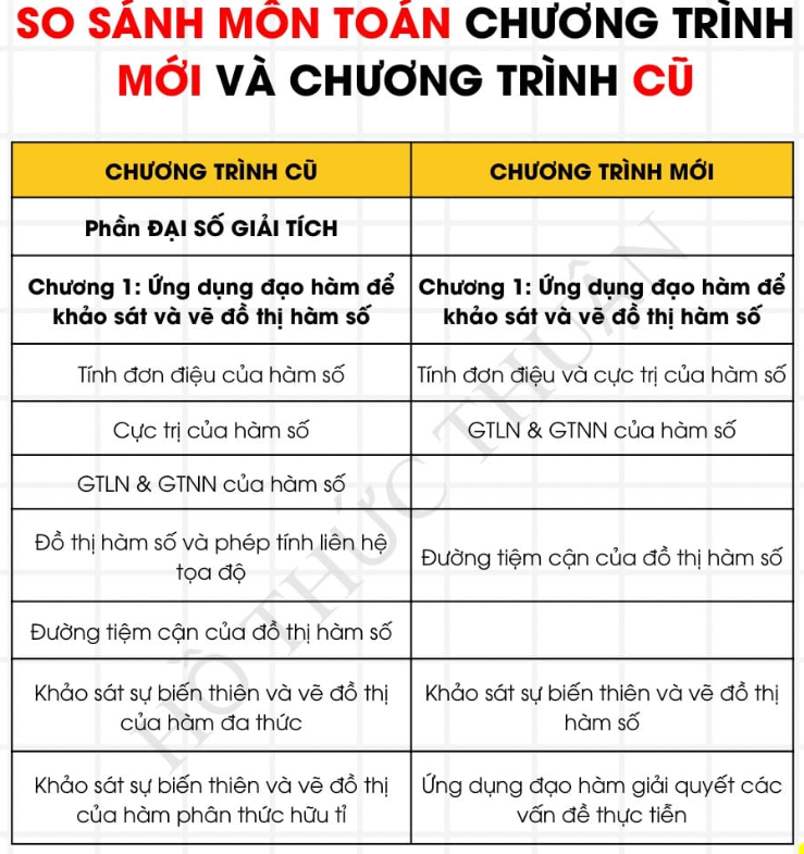 Có điểm gì khác giữa Toán 12 chương trình mới GDPT 2018 với chương trình cũ