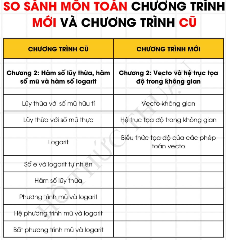 Có điểm gì khác giữa Toán 12 chương trình mới GDPT 2018 với chương trình cũ