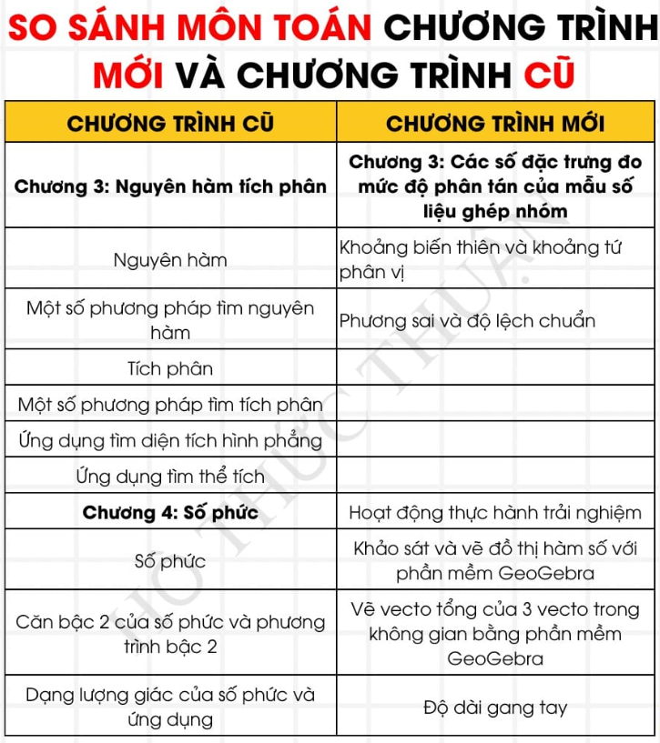 Có điểm gì khác giữa Toán 12 chương trình mới GDPT 2018 với chương trình cũ