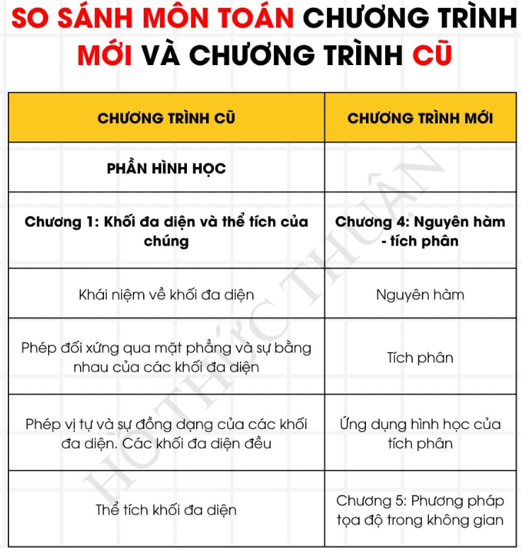 Có điểm gì khác giữa Toán 12 chương trình mới GDPT 2018 với chương trình cũ