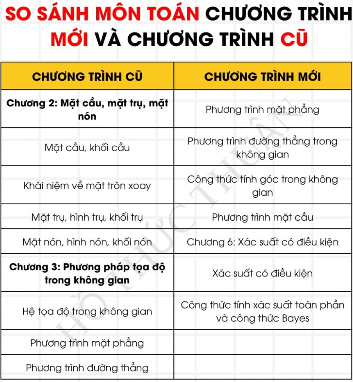 Có điểm gì khác giữa Toán 12 chương trình mới GDPT 2018 với chương trình cũ