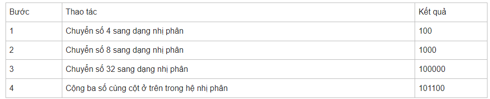 Bài 1 trang 137 Tin học 10 Cánh diều: Chuyển số 44 ở hệ thập phân thành số ở hệ nhị phân bằng cách thực hiện theo hướng dẫn từng bước trong bảng sau