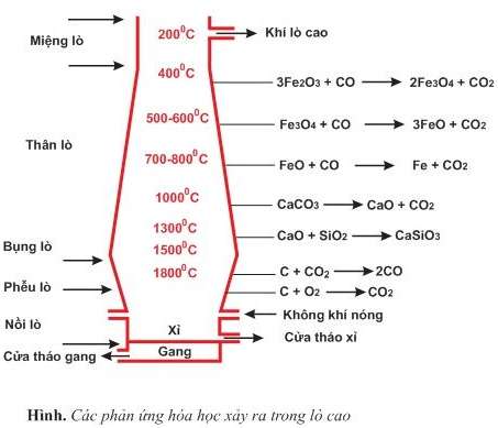 [CHUẨN NHẤT] CO2 ra CO, CO2 ra cacbon monoxit, cacbon đioxit ra CO (ảnh 3)
