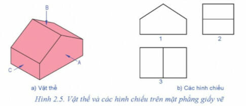 1. Cho vật thể với các hướng chiếu A, B, C (Hình 2.5a) và các hình chiếu 1, 2, 3 (Hình 2.5b). Hãy ghép cặp hình chiếu với hướng chiếu tương ứng.