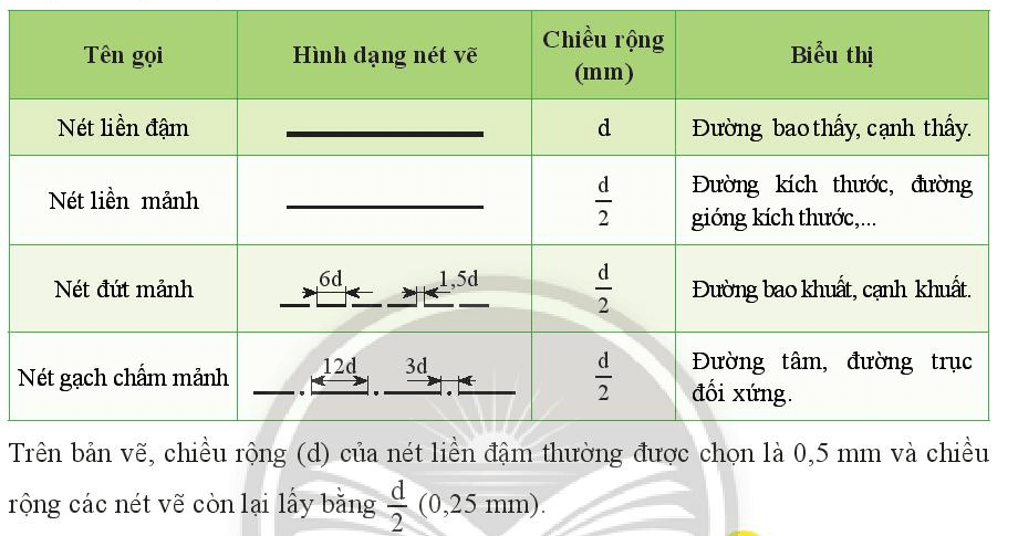 Soạn Công nghệ 8 Chân trời sáng tạo Bài 1: Tiêu chuẩn trình bày bản vẽ kĩ thuật