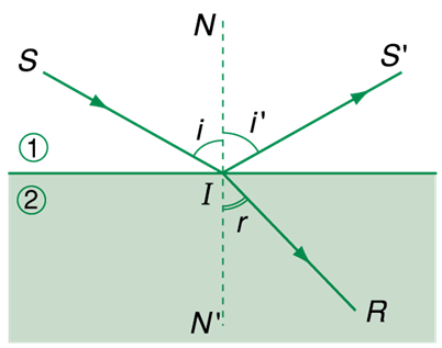 Công thức của định luật khúc xạ ánh sáng viết dưới dạng đối xứng