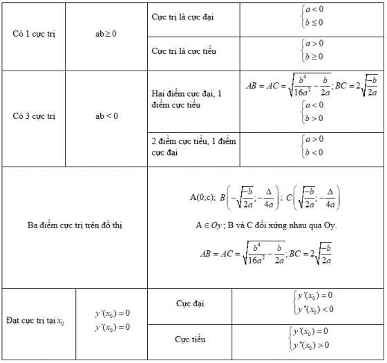 [CHUẨN NHẤT]    Công thức giải nhanh cực trị của hàm số bậc hai (ảnh 2)