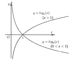 Công thức hàm logarit hay nhất (ảnh 6)
