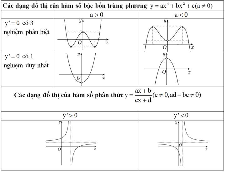 Công thức tính nhanh Đại số 12 Chương 1 (ảnh 5)