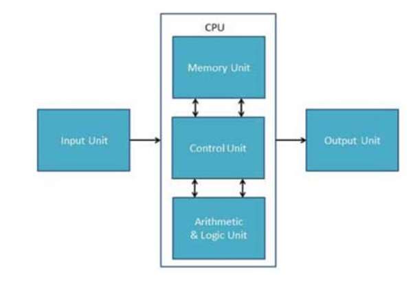 Tổng quan về chức năng của CPU là gì trắc nghiệm và ứng dụng trong máy tính