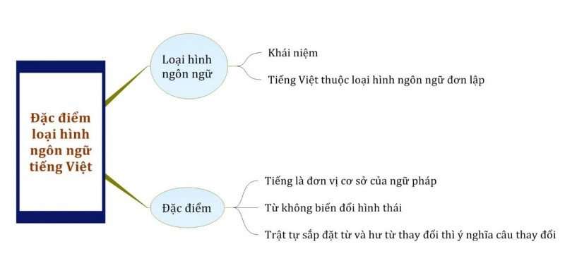 Đặc điểm của loại hình Tiếng Việt