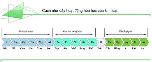 Dãy hoạt động hóa học của kim loại đầy đủ nhất (ảnh 2)