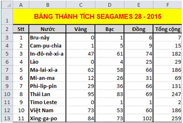 Để mô tả tỉ lệ của giá trị dữ liệu so với tổng thể người ta thường dùng dạng biểu đồ nào (ảnh 13)