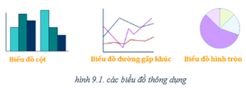 Để mô tả tỉ lệ của giá trị dữ liệu so với tổng thể người ta thường dùng dạng biểu đồ nào (ảnh 2)