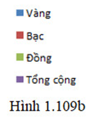 Để mô tả tỉ lệ của giá trị dữ liệu so với tổng thể người ta thường dùng dạng biểu đồ nào (ảnh 9)