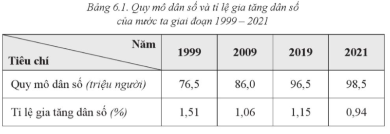 Để Thể Hiện Quy Mô Dân Số Và Tỉ Lệ Gia Tăng Dân Số Của Nước Ta Giai