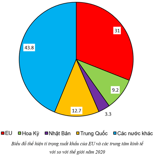 Dựa vào bảng 9.2, hãy vẽ biểu đồ tròn thể hiện tỉ trọng trong xuất khẩu của EU và các trung tâm kinh tế lớn so với thế giới năm 2020. Rút ra nhận xét.