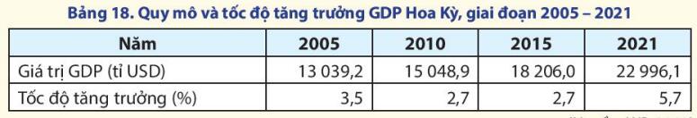 quy mô và tốc độ tăng trưởng GDP của Hoa Kỳ, giai đoạn 2005 - 2021. 