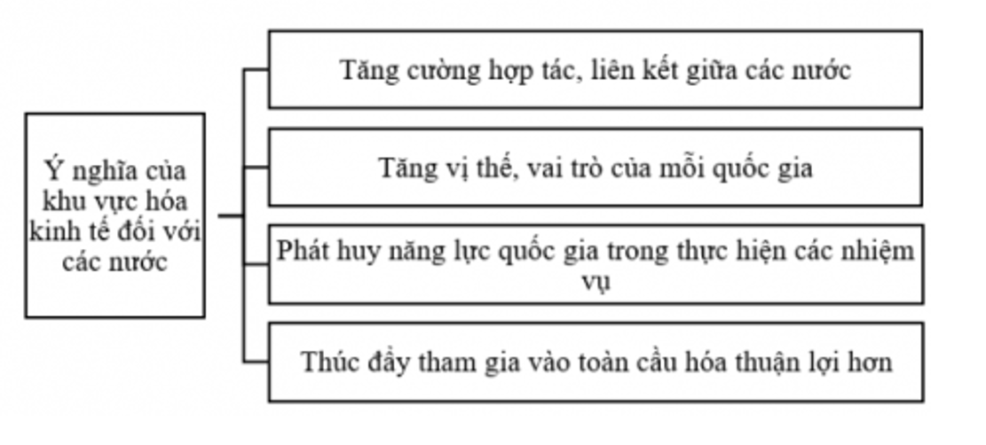 Điền các từ hoặc cụm từ đã cho vào chỗ trống (......) để hoàn thành sơ ...