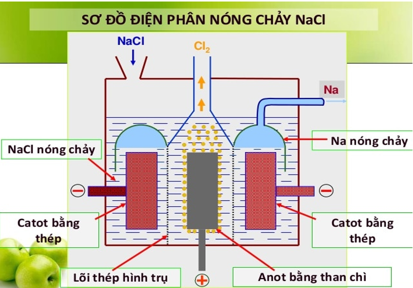 Điện phân nóng chảy NaOH thu được sản phẩm gì