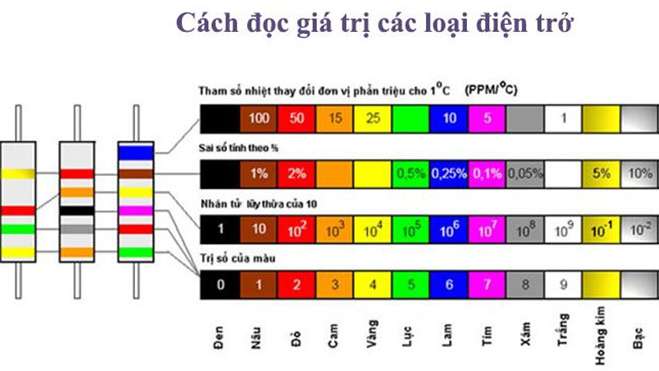 điện trở 1k màu gì