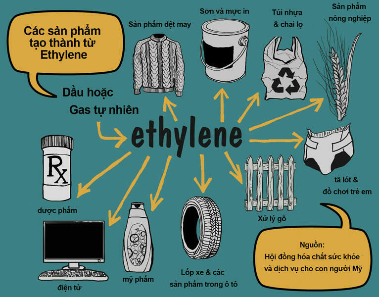 Điều chế etilen từ ancol etylic