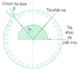 điều kiện để có phản xạ toàn phần