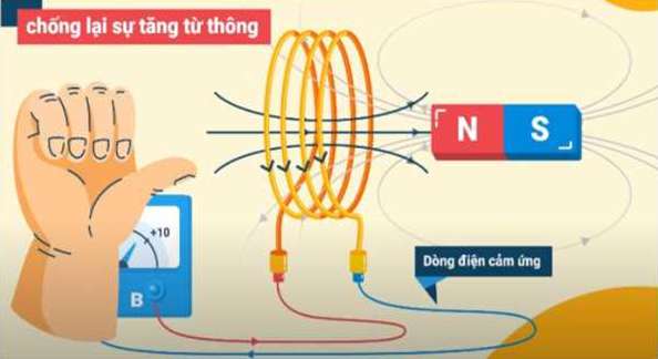 Điều kiện xuất hiện dòng điện cảm ứng là gì?(ảnh 2)