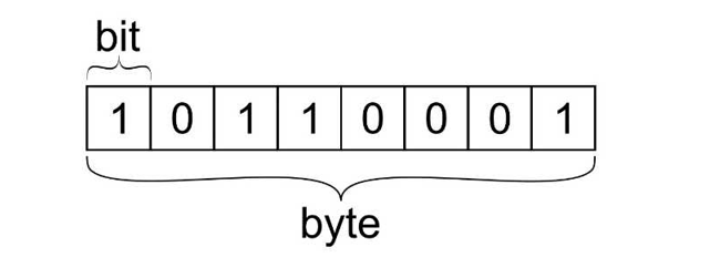 Byte là đơn vị dữ liệu được sử dụng để đo lường khối lượng thông tin truyền tải qua các kênh liên lạc như Internet, mạng LAN, WAN, Bluetooth... Theo định nghĩa này, byte được định nghĩa là một khối dữ liệu có độ dài nhỏ nhất là 8 bit (1 byte = 8 bit).
