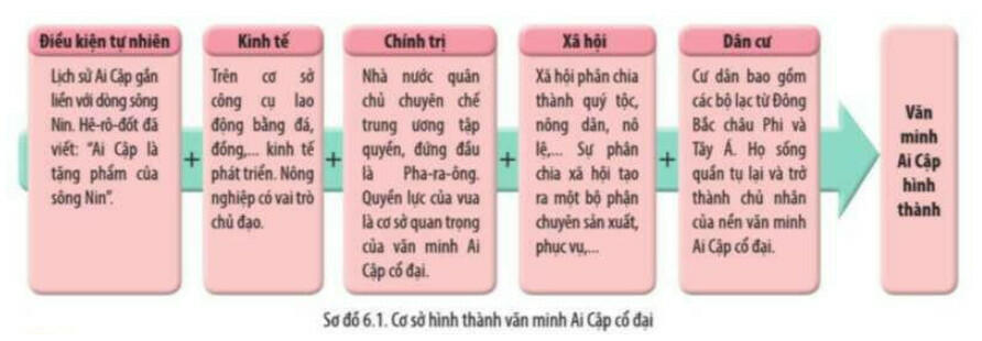 Đọc thông tin, tư liệu và quan sát Sơ đồ 6.1, Hình 6.2 và Lược đồ 6.1, hãy lí giải vì sao Hê-rô-đốt cho rằng: “ Ai Cập là tặng phẩm của sông Nin”?