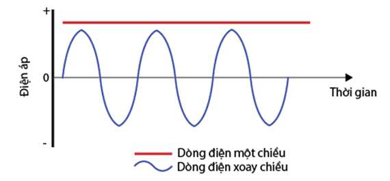 [CHUẨN NHẤT] Dòng điện xoay chiều trong đoạn mạch chỉ có điện trở thuần (ảnh 5)