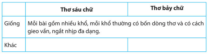 Dựa vào bảng sau nêu điểm giống và khác nhau giữa thơ sau chữ và thơ bảy chữ