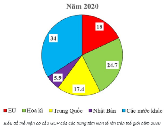 Bài tập 6 trang 17 SBT Địa lí 7: Dựa vào bảng số liệu ở câu 5, hãy vẽ biểu đồ tròn thể hiện cơ cấu GDP theo các trung tâm kinh tế lớn trên thế giới và nêu nhận xét.