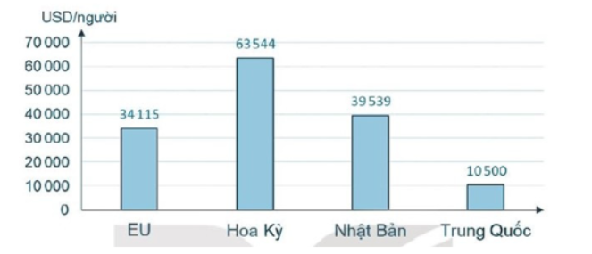 Bài tập 3 trang 17 SBT Địa lí 7: Dựa vào biểu đồ GDP/người của các trung tâm kinh tế lớn trên thế giới năm 2020 dưới đây, hãy so sánh và rút ra nhận xét về GDP/người của EU so với Hoa Kỳ, Nhật Bản và Trung Quốc.