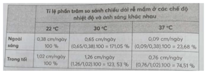 Câu 20.4 trang 72 SBT Sinh học 11: Dựa vào Hình 20.3 (SGK, trang 133), nếu lấy số liệu ở mức nhiệt độ 22 °C làm chuẩn, hãy tính tỉ lệ phần trăm so sánh sự gia tăng chiều dài rễ mầm của cây điên điển