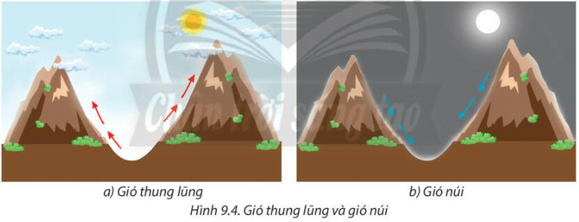 Dựa vào hình 9.4, hãy nêu đặc điểm và hoạt động của gió thung lũng và gió núi