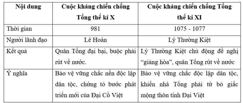 Bài tập 1 trang 42 SBT Lịch sử 7: Dựa vào kiến thức đã học, hãy lập và hoàn thành bảng (theo mẫu dưới đây) để làm rõ những điểm khác nhau giữa hai cuộc kháng chiến chống Tống thế kỉ X và thế kỉ XI.