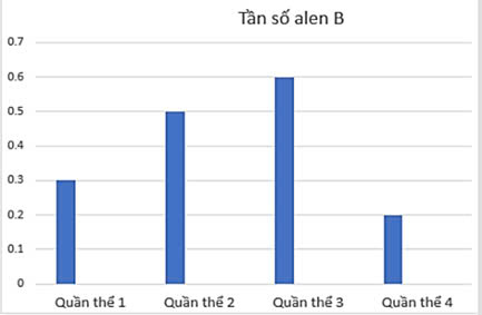 Đúng sai Sinh 12 Di truyền quần thể (ảnh 2)