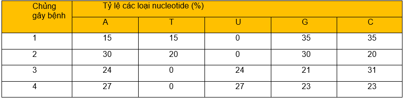 Đúng sai Sinh 12 DNA và tính toán DNA (ảnh 4)